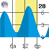 Petaluma Marina tide chart for Saturday, October 28, 2023