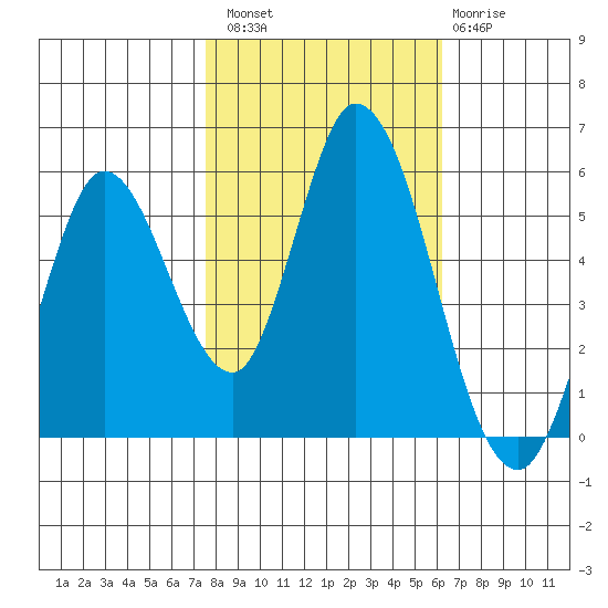 Petaluma Marina tide chart for Sunday, October 29, 2023