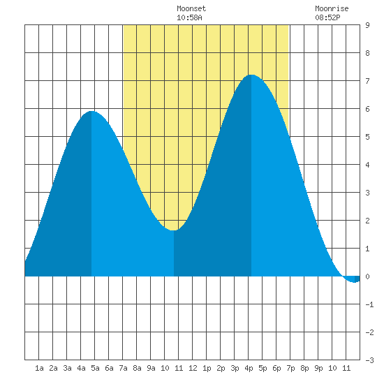 Petaluma Marina tide chart for Monday, October 2, 2023