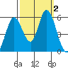 Petaluma Marina tide chart for Monday, October 2, 2023