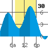 Petaluma Marina tide chart for Monday, October 30, 2023