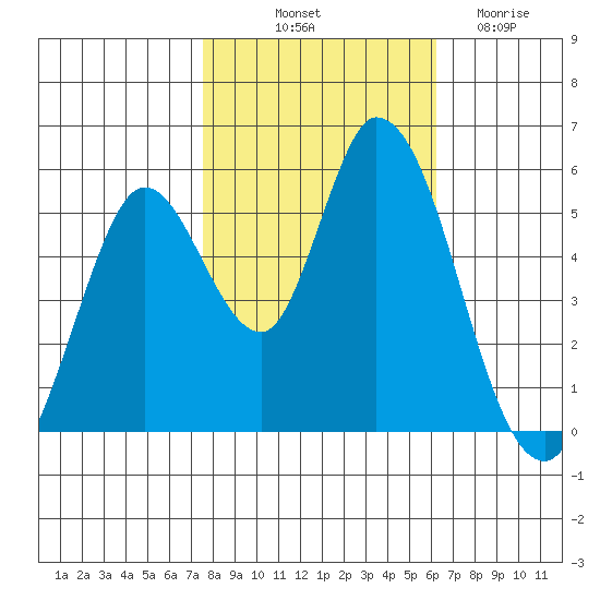Petaluma Marina tide chart for Tuesday, October 31, 2023