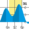 Petaluma Marina tide chart for Tuesday, October 31, 2023