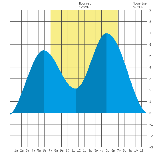 Petaluma Marina tide chart for Tuesday, October 3, 2023