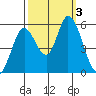 Petaluma Marina tide chart for Tuesday, October 3, 2023