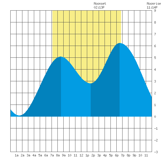 Petaluma Marina tide chart for Thursday, October 5, 2023