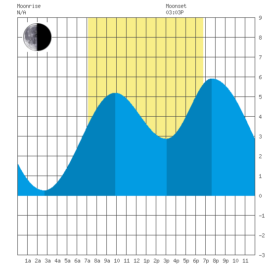 Petaluma Marina tide chart for Friday, October 6, 2023