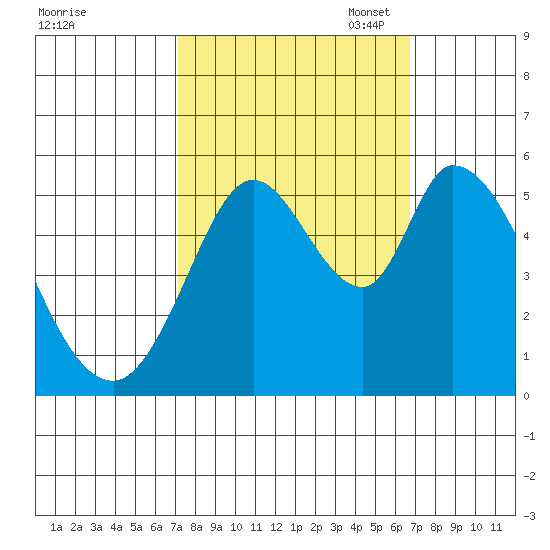 Petaluma Marina tide chart for Saturday, October 7, 2023
