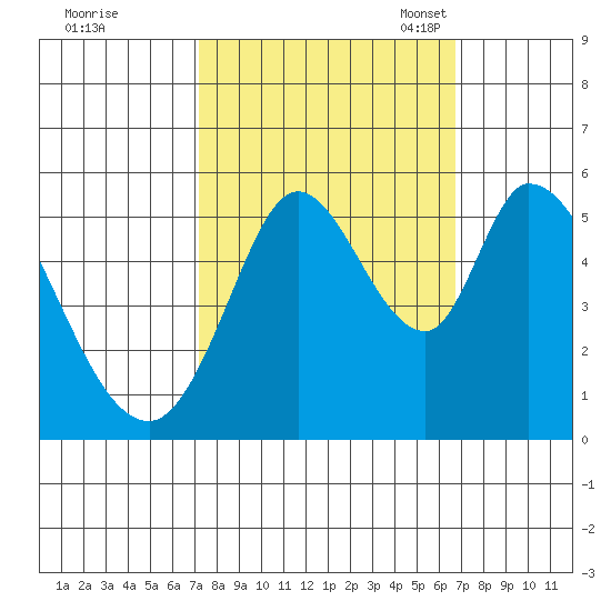 Petaluma Marina tide chart for Sunday, October 8, 2023