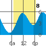 Petaluma Marina tide chart for Sunday, October 8, 2023