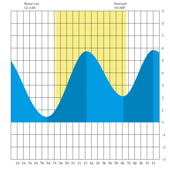 Petaluma Marina tide chart for Monday, October 9, 2023