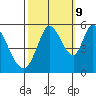 Petaluma Marina tide chart for Monday, October 9, 2023