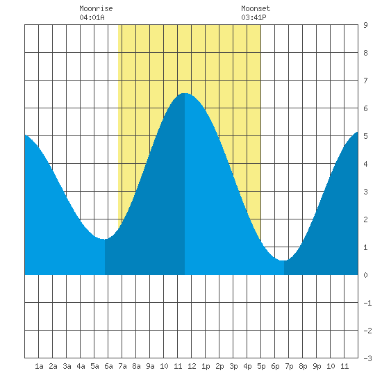 Petaluma Marina tide chart for Friday, November 10, 2023