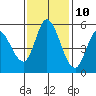 Petaluma Marina tide chart for Friday, November 10, 2023