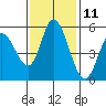 Petaluma Marina tide chart for Saturday, November 11, 2023