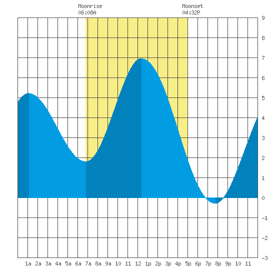 Petaluma Marina tide chart for Sunday, November 12, 2023