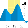 Petaluma Marina tide chart for Thursday, November 16, 2023