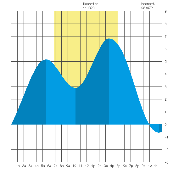 Petaluma Marina tide chart for Friday, November 17, 2023