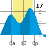 Petaluma Marina tide chart for Friday, November 17, 2023