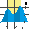 Petaluma Marina tide chart for Saturday, November 18, 2023