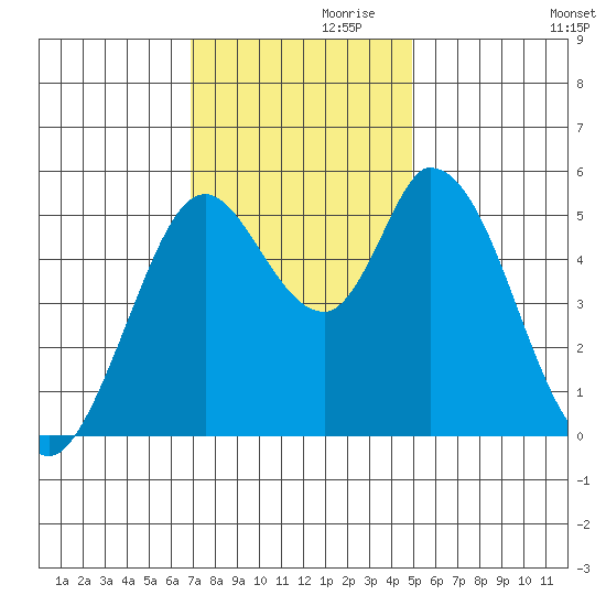 Petaluma Marina tide chart for Sunday, November 19, 2023