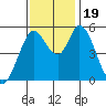 Petaluma Marina tide chart for Sunday, November 19, 2023