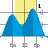 Petaluma Marina tide chart for Wednesday, November 1, 2023
