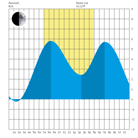 Petaluma Marina tide chart for Monday, November 20, 2023