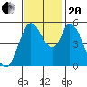 Petaluma Marina tide chart for Monday, November 20, 2023