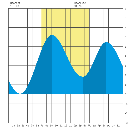 Petaluma Marina tide chart for Tuesday, November 21, 2023