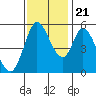 Petaluma Marina tide chart for Tuesday, November 21, 2023