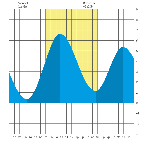 Petaluma Marina tide chart for Wednesday, November 22, 2023