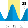 Petaluma Marina tide chart for Thursday, November 23, 2023