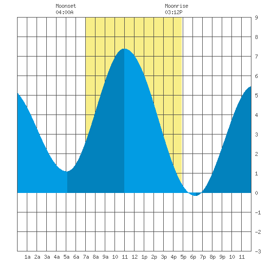 Petaluma Marina tide chart for Friday, November 24, 2023