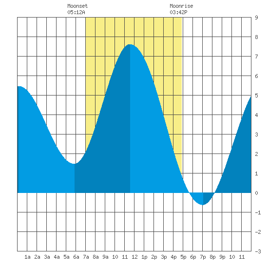 Petaluma Marina tide chart for Saturday, November 25, 2023