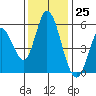 Petaluma Marina tide chart for Saturday, November 25, 2023