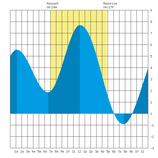 Petaluma Marina tide chart for Sunday, November 26, 2023