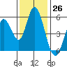 Petaluma Marina tide chart for Sunday, November 26, 2023