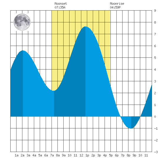 Petaluma Marina tide chart for Monday, November 27, 2023