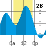 Petaluma Marina tide chart for Tuesday, November 28, 2023