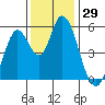 Petaluma Marina tide chart for Wednesday, November 29, 2023