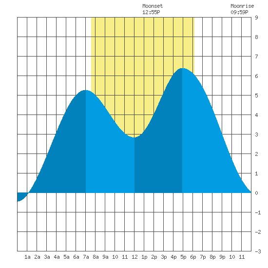 Petaluma Marina tide chart for Thursday, November 2, 2023