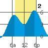 Petaluma Marina tide chart for Thursday, November 2, 2023