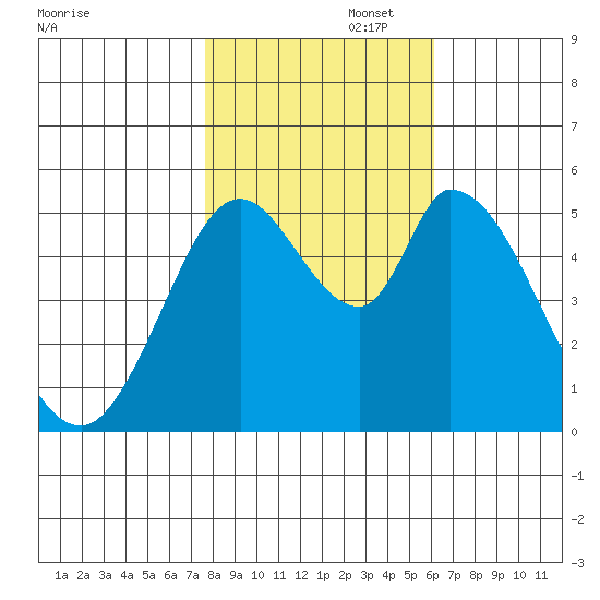 Petaluma Marina tide chart for Saturday, November 4, 2023