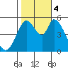 Petaluma Marina tide chart for Saturday, November 4, 2023