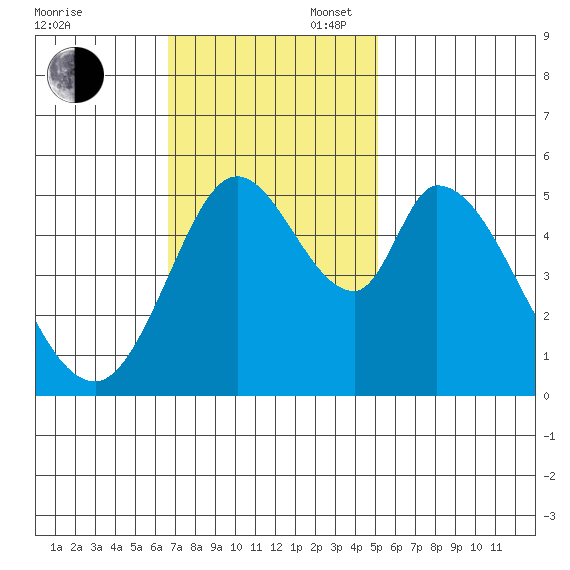 Petaluma Marina tide chart for Sunday, November 5, 2023