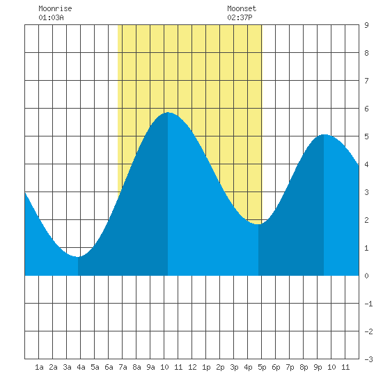 Petaluma Marina tide chart for Tuesday, November 7, 2023