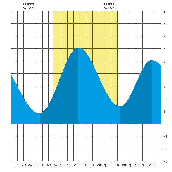 Petaluma Marina tide chart for Wednesday, November 8, 2023