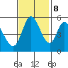 Petaluma Marina tide chart for Wednesday, November 8, 2023