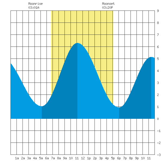 Petaluma Marina tide chart for Thursday, November 9, 2023